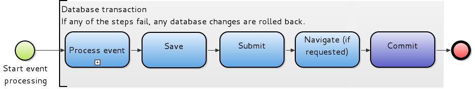 simpleRequestResponseProcessedComponents.png